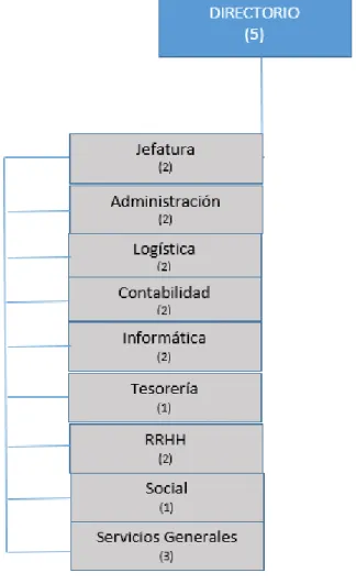 Figura 4. Organigrama de la Unidad Directiva de Administración  Fuente:   Sociedad de Beneficencia Pública de Bongará 