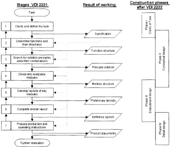 Figure 2-7 Methodology for the Development and Design of Technical Systems and Products [VDI Richtlinie 2221/2222, 1993]