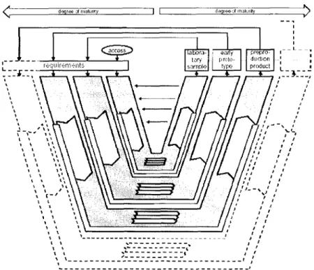 Figure 2.14. Quite a number of macrocycles must be applied to obtain a final design of a complex mechatronic product [Gausemeier, 2002]