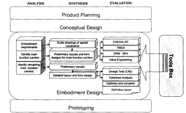 Figure 4.2 Methodology for Rapid Mechatronic Product Development and Manufacturing for MECHANICAL DESIGN.