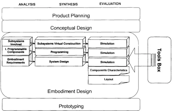 Figure 4.3 Methodology for Rapid Mechatronic Product Development and Manufacturing for ELECTRONIC DESIGN.
