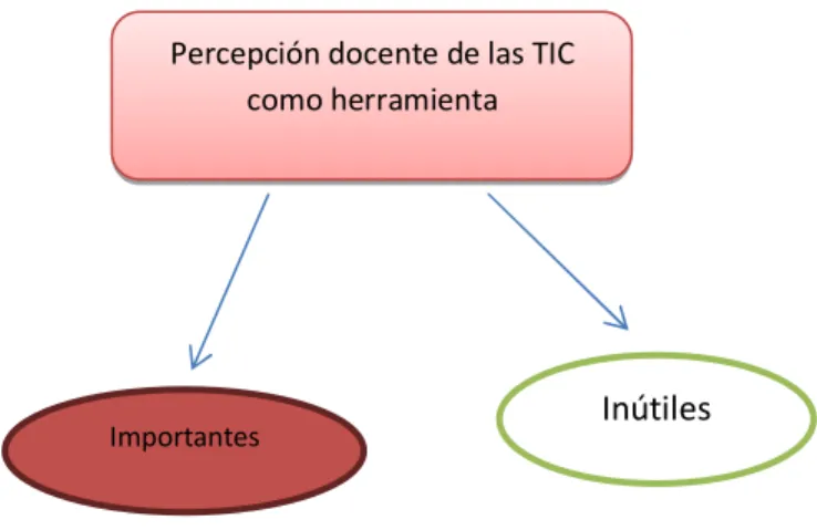 Figura 4. Percepción de las TIC 