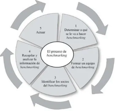 Figura 1: El proceso del benchmarking 