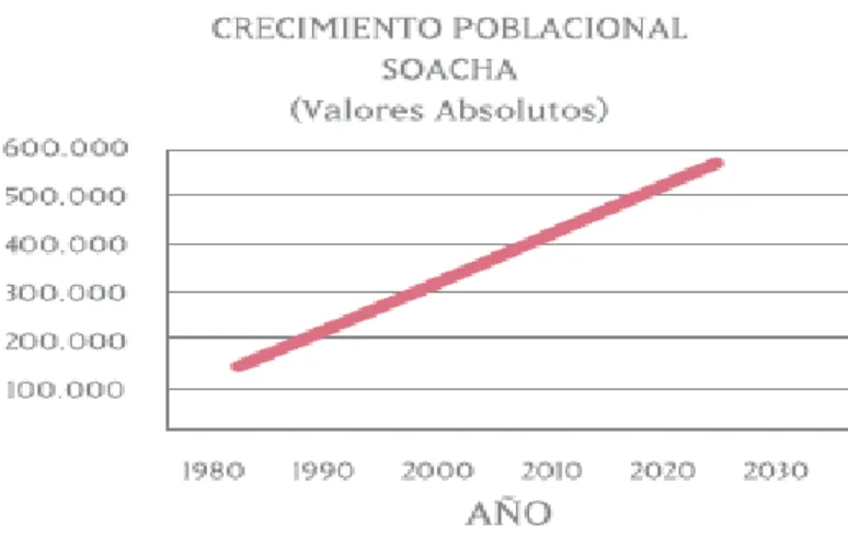 Gráfico 1: Crecimiento poblacional de Soacha 