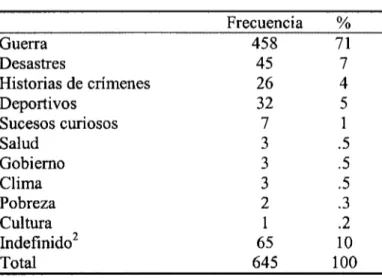 TABLA 9. Menciona una noticia que recuerdes Frecuencia % Guerra Desastres Historias de crímenes Deportivos Sucesos curiosos Salud Gobierno Clima Pobreza Cultura Indefinido 2 Total 45845263273332165 645 717451.5.5.5.3.2 10 100