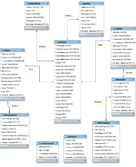 Figura 23. Estructura de la base de datos 