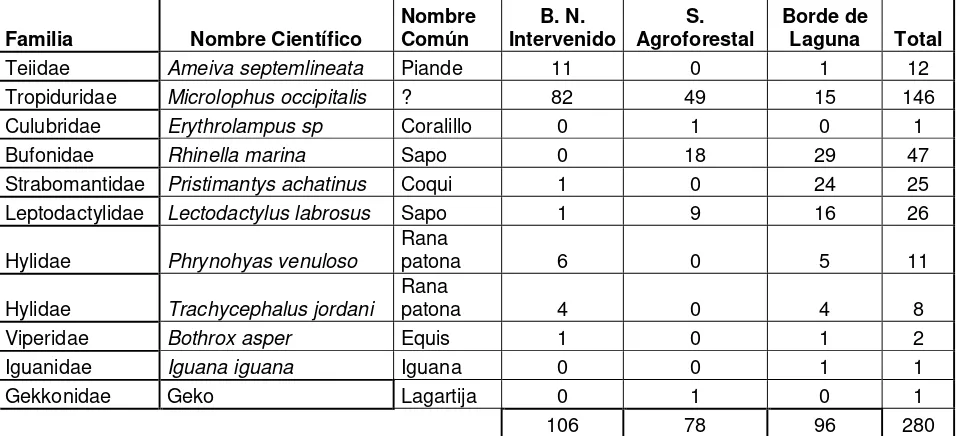 Tabla Nº 1. Número de especies registradas en la Hda. Cacao por ecosistema 