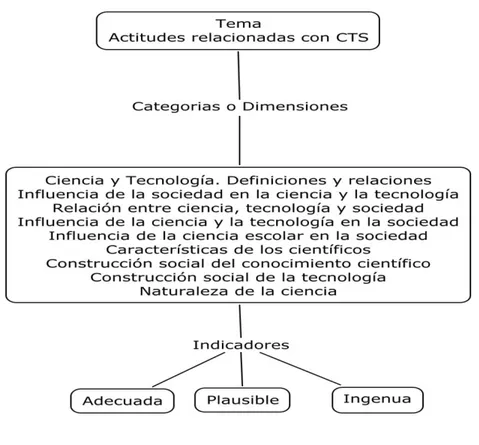 Figura 1. Actitudes relacionadas con CTS. 