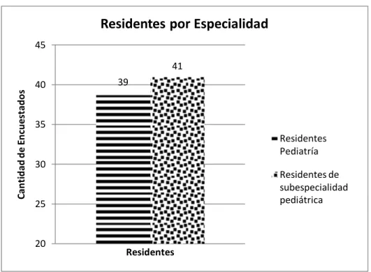 Figura 2. Médicos residentes por especialidad (Datos recabados por el autor) 