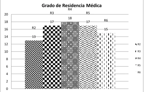 Figura 3. Grado académico de residencia médica (Datos recabados por el autor) 