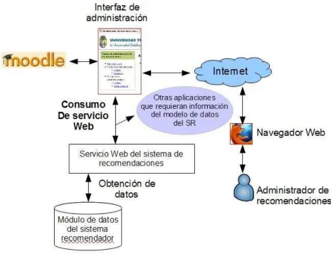 Figura 4.3: Esquema del consumo del servicio Web implementado para la interfaz de administración de recomendaciones 