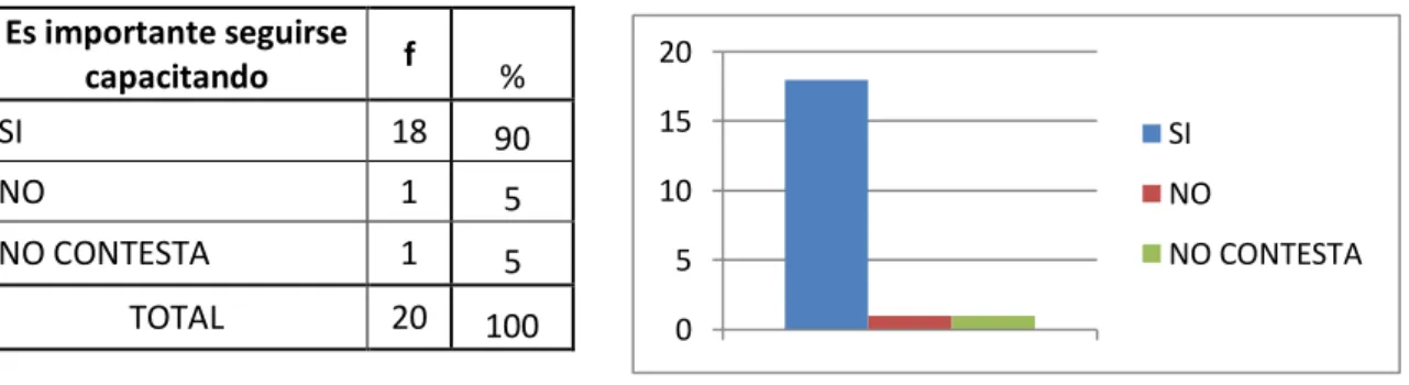 Tabla Nº 16: ¿Cómo le gustaría recibir la capacitación si hubiera la posibilidad de un curso? 