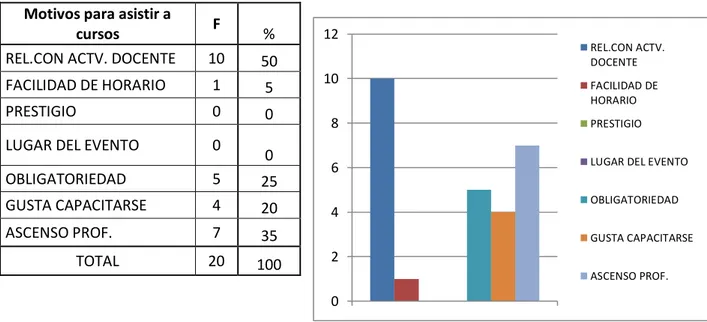 Tabla Nº 20: ¿Qué aspecto considera de mayor importancia en el desarrollo de un curso  /capacitación?  Aspecto importante  en un curso  f  %  TEÓRICO  0  0  TECN.PRÁCT