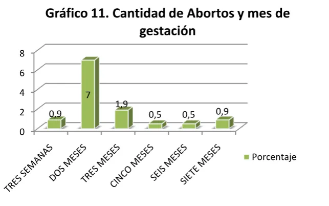 Cuadro 5. Porcentaje  de abortos. 
