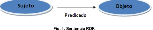 Fig. 1. Sentencia RDF. 