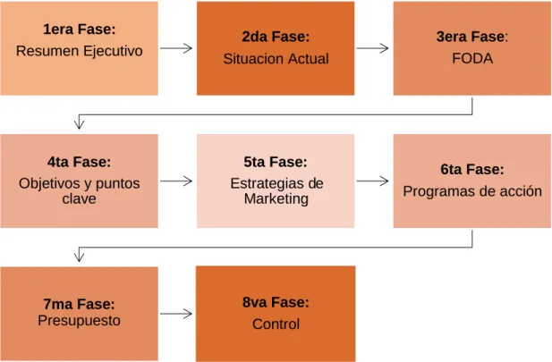 Figura 14. Contenidos de un Plan de Marketing. 