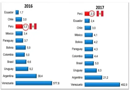Figura 1. Inflación en América Latina Tomado de Inflación superará el rango meta del BCR  ese año del Diario Gestión, (Gestión, 2016) Recuperado de 