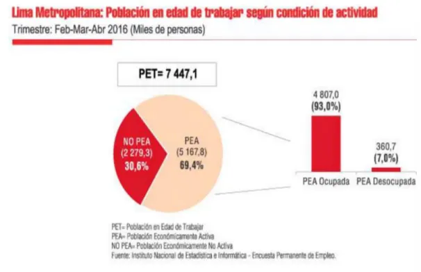 Figura 4.  La PEA y No PEA. Tomado del Boletín económico de INEI (INEI, Boletin  Economico , 2016)