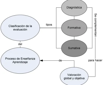 Figura 5. Tipos de evaluación Díaz (2002) 