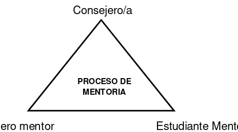 Figura 4. Relación Tríadica: Consejero/a, Compañero mentor y estudiante mentorizado. 