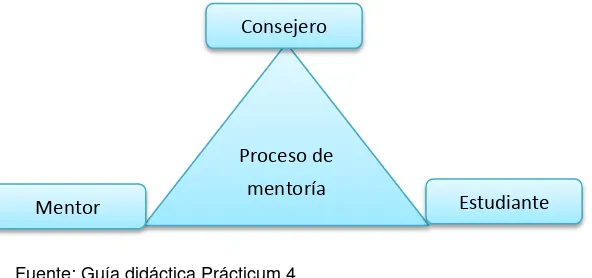 Figura 2: Personas para la mentoría 