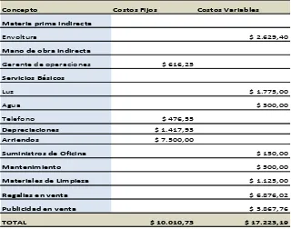 Tabla 16. Costos de producción precio