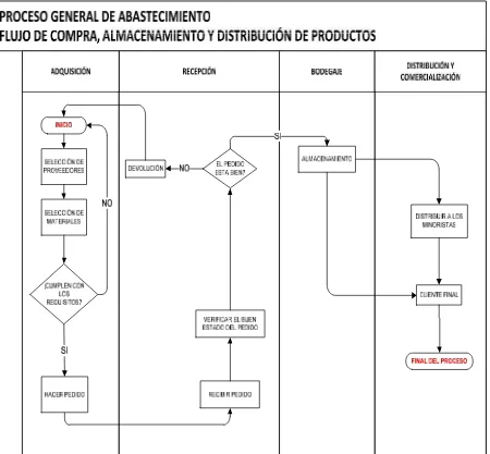 Figura 5. Diagrama de abastecimiento, proceso general de abastecimientoFuente: ALIMENHUNTElaborado por: La autora