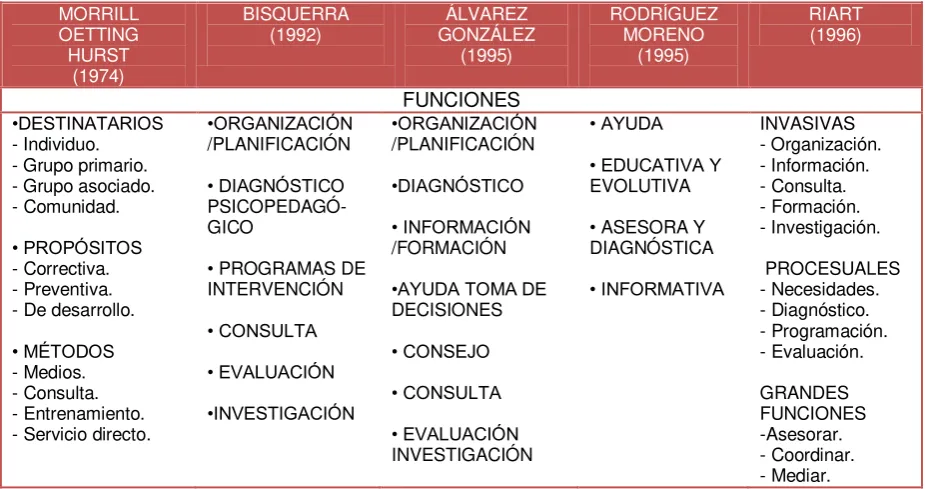 Tabla 1. Funciones de la orientación educativa