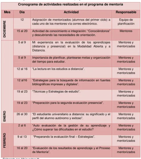 Tabla 6. Cronograma de actividades realizadas en el programa de mentoría 