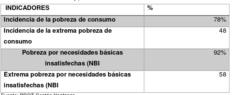 Tabla 9. Desarrollo humano y pobreza 