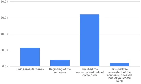 Figure 5. Chart adapted from survey - time of desertion 