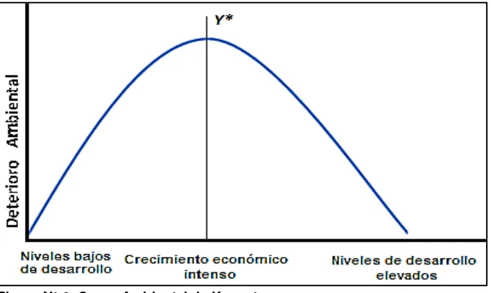 Figura N° 2. Curva Ambiental de Kuznets  