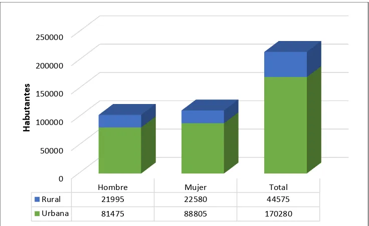 Figura 5. Distribución poblacional del Cantón Loja, 2010. Fuente: INEC, 2010. 