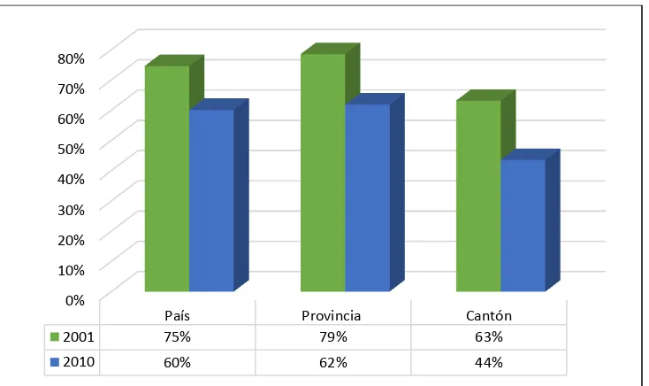 Figura 6. Porcentaje de Personas Pobres por NBI Intercensal, del cantón Loja, comparado con las de la provincia y país, 2001 Fuente:– 2010
