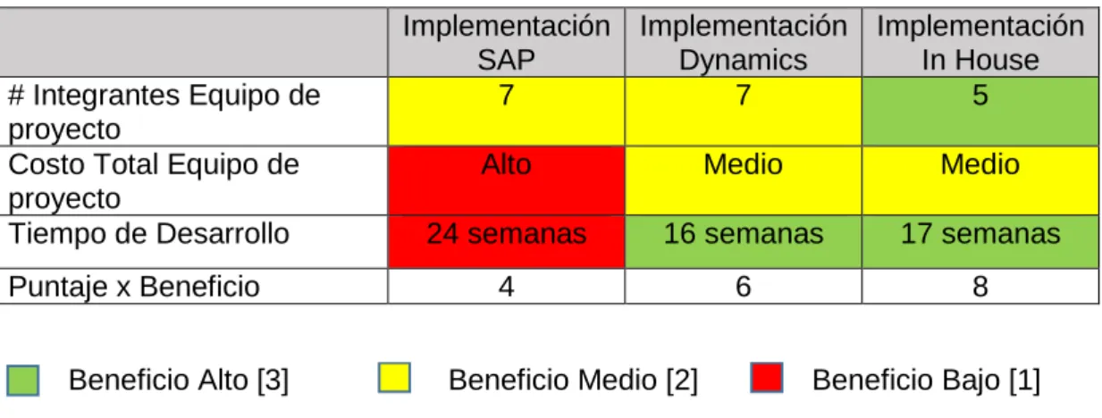 Tabla 2: Evaluación del esfuerzo 