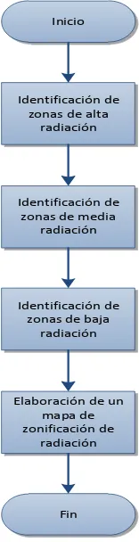 Figura 2.1. Metodología de trabajo para la identificación de las potencialidades del aprovechamiento de energía solar en el PR Jipiro