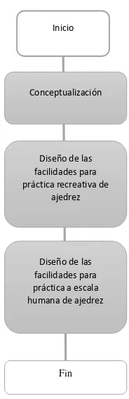 Figura. 4.1. Metodología propuesta para el diseño de las facilidades para la práctica del ajedrez en el PRJ