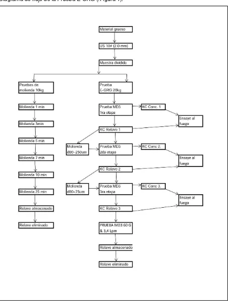 Figura 1.  Diagrama de flujo para el Au. Fuente: Tran, M. 2014. Elaboración: Romero, 2015