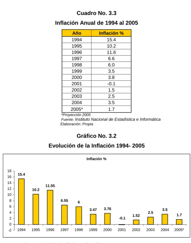 Gráfico No. 3.2 