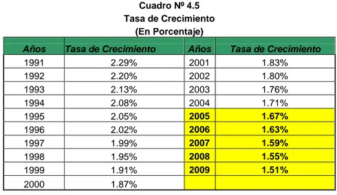 Cuadro Nº 4.5  Tasa de Crecimiento 