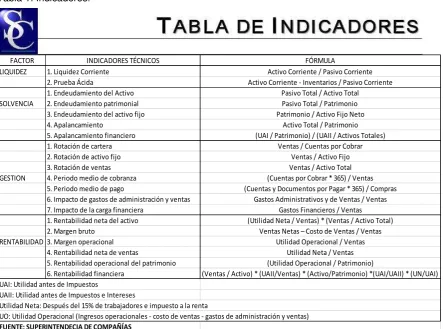 Tabla 1. Indicadores. 