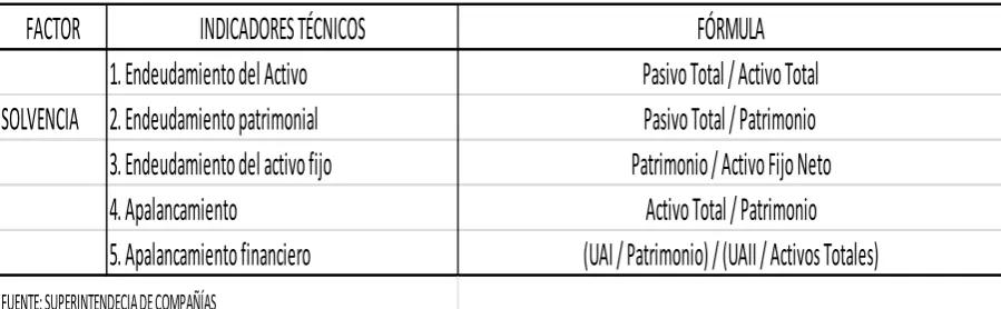 Tabla 4. Fórmulas de indicadores de endeudamiento 
