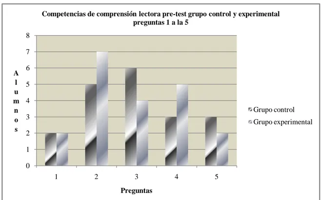 Figura 1 Gráfica de resultados pre-test competencia comprensión lectora grupo  control y grupo experimental preguntas 1 a la 5 (Datos recabados por el autor)  Tabla 5