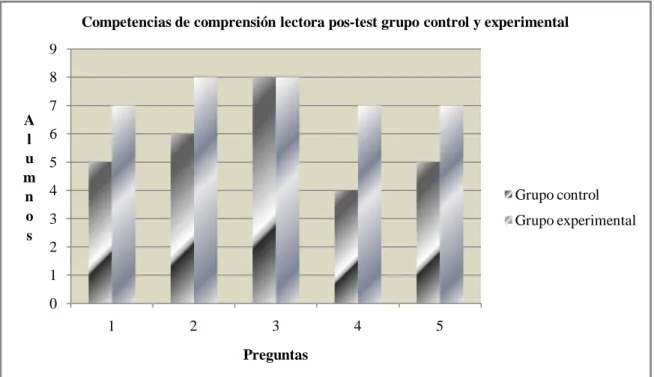 Figura 3. Gráfica de resultados pos-test competencia comprensión lectora grupo  control y grupo experimental preguntas 1 a la 5 (Datos recabados por el autor) 