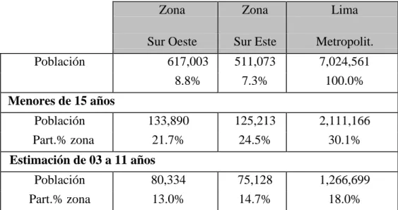 Cuadro 2.1: Población zonal de Lima Metropolitana  (Año: 2000) 