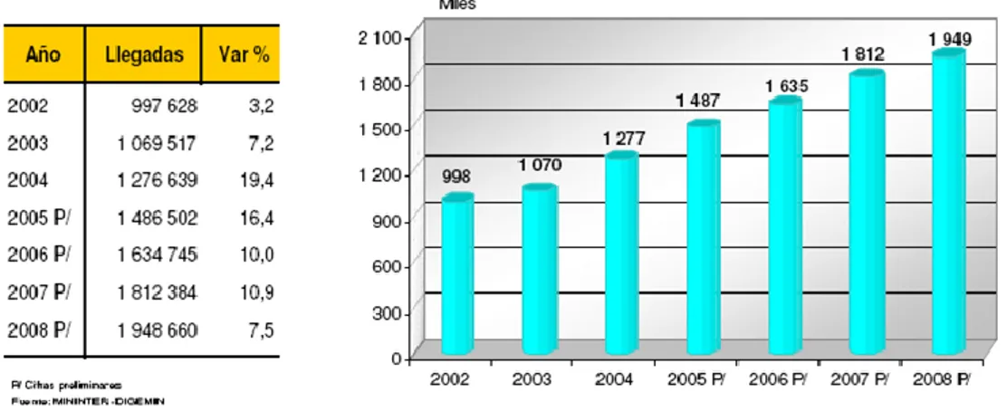 Gráfico N o  3.1: Llegada de Turistas Extranjeros, 2002 – 2008 – Expresado  en Miles de Personas 