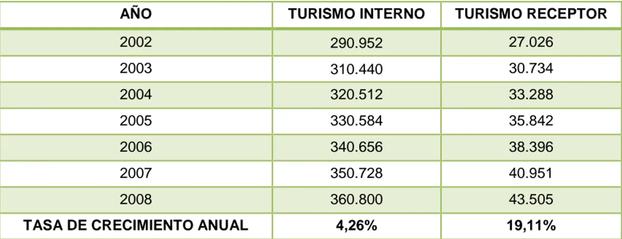 Cuadro N o  3.4: Flujo de Turistas a la Región Ancash 2002 – 2008 