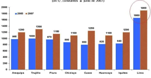 Gráfico N o  3.28: Ingreso familiar promedio por ciudad 2003 – 2007        (En S/. constantes a Junio de 2007) 