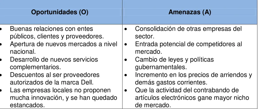 Cuadro 3: Análisis Inerno Fuente: Elaborado por: Sixt Electronics Sergio Soto  
