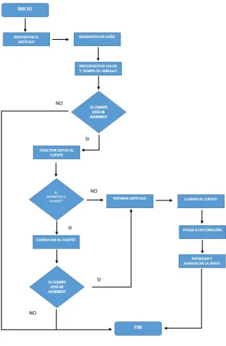 Cuadro 8: Diagrama de Flujo para Servicio Técnico Fuente: Sixt Electronics 